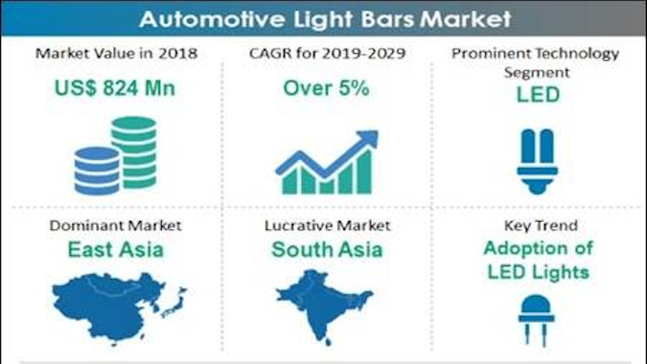 Fmi Auto Light Market