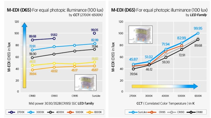The left figure is how the melanopic stimulus of commercial LEDs increases and the right figure shows the same results by family of LEDs. SunLike LEDs provide more melanopic stimulus than the other LEDs (study under publication).