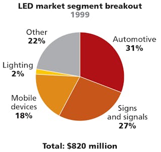 FIG. 2. Back in 1999, LEDs had nascent use in general lighting outside of specialty applications and flashlights while automotive applications were dominant.