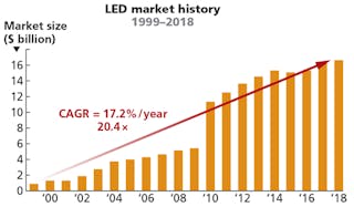 FIG. 3. Applications and economic cycles have governed the growth of the packaged LED market such as the surge attributed to backlight applications in 2009&ndash;2010.