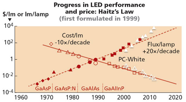 FIG. 4. Haitz’s Law charted improvements in LED performance relative to decreases and cost. The white data points show that the LED industry has outperformed the law.