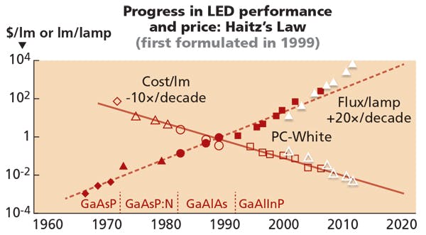 FIG. 4. Haitz&rsquo;s Law charted improvements in LED performance relative to decreases and cost. The white data points show that the LED industry has outperformed the law.