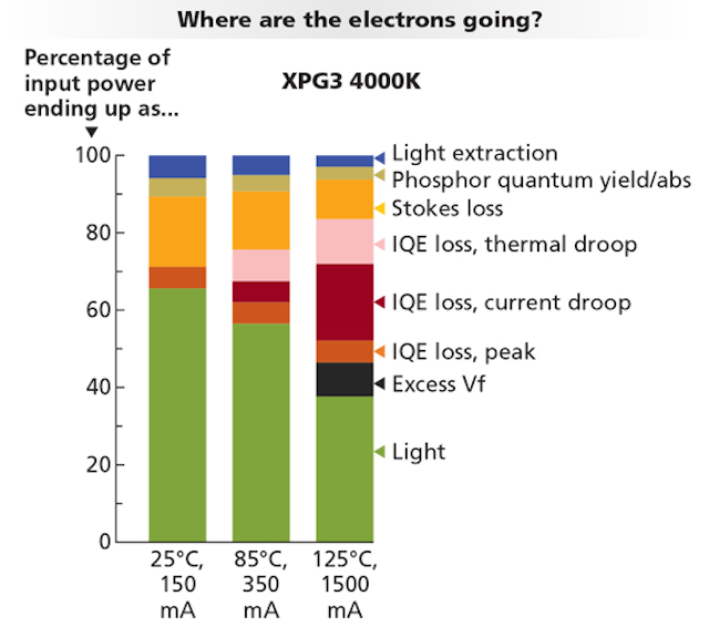 FIG. 5. LEDs only convert 50–55% of the energy supplied into photons at typical drive currents, and the reasons for loss range from droop to recombination processes in the semiconductor.