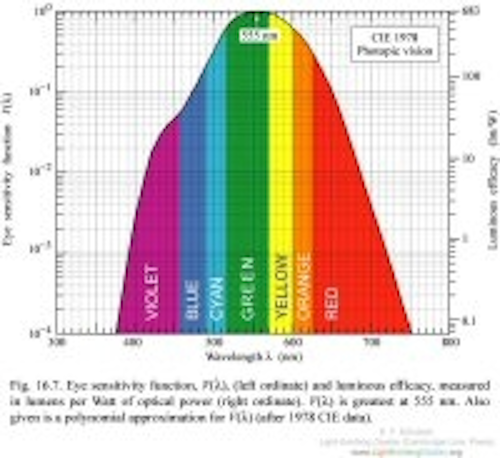 Content Dam Leds En Articles 2004 01 Radiometric And Photometric Terms Leftcolumn Article Thumbnailimage File