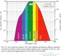 Content Dam Leds En Articles 2004 01 Radiometric And Photometric Terms Leftcolumn Article Thumbnailimage File