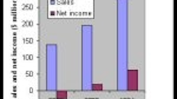 Content Dam Leds En Articles 2005 01 Nichia Sales May Top 2 Billion Lumileds Shows Strong Growth Leftcolumn Article Thumbnailimage File