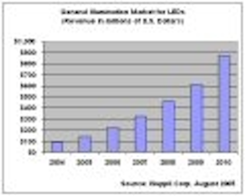 Content Dam Leds En Articles 2005 08 Leds To Achieve Slow Penetration In General Illumination Leftcolumn Article Thumbnailimage File