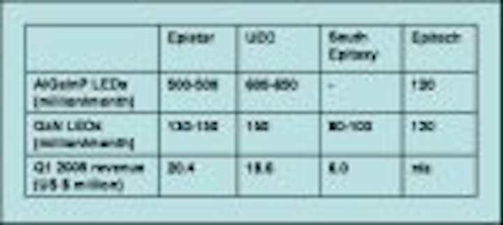 Content Dam Leds En Articles 2005 08 Taiwanese Led Makers Epistar And Uec To Merge Leftcolumn Article Thumbnailimage File
