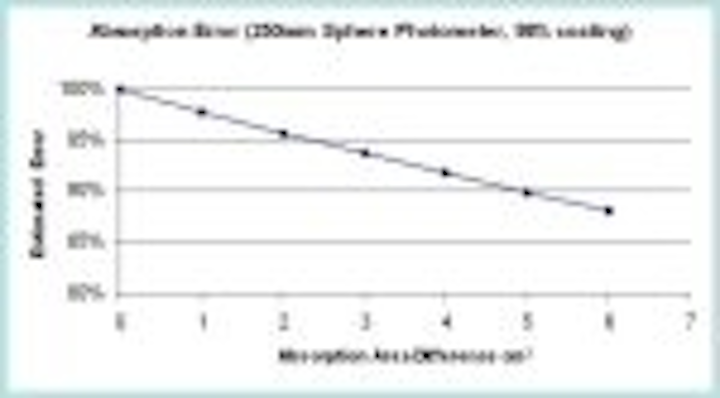 Content Dam Leds En Articles 2005 09 Absorption Correction How To Avoid A Common Led Testing Error Leftcolumn Article Thumbnailimage File