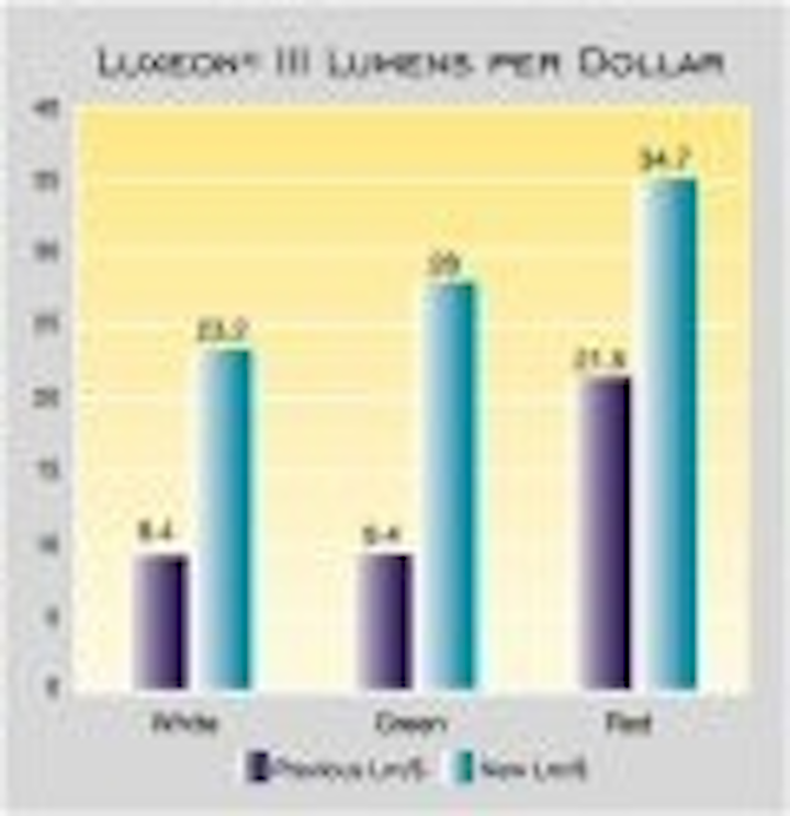 Content Dam Leds En Articles 2006 01 Lumileds Announces New Pricing Scheme For Luxeon I And Iii Leds Leftcolumn Article Thumbnailimage File
