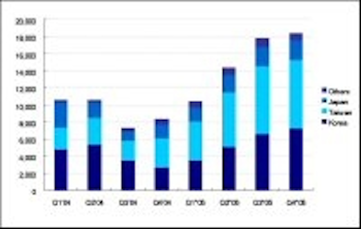 Content Dam Leds En Articles 2006 03 Oled Market Grew 65 In 2005 To 61 M Units Leftcolumn Article Thumbnailimage File