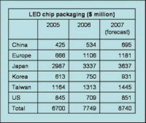 Content Dam Leds En Articles 2007 04 Japan Outstrips Others In Led Production Says Pida Leftcolumn Article Thumbnailimage File