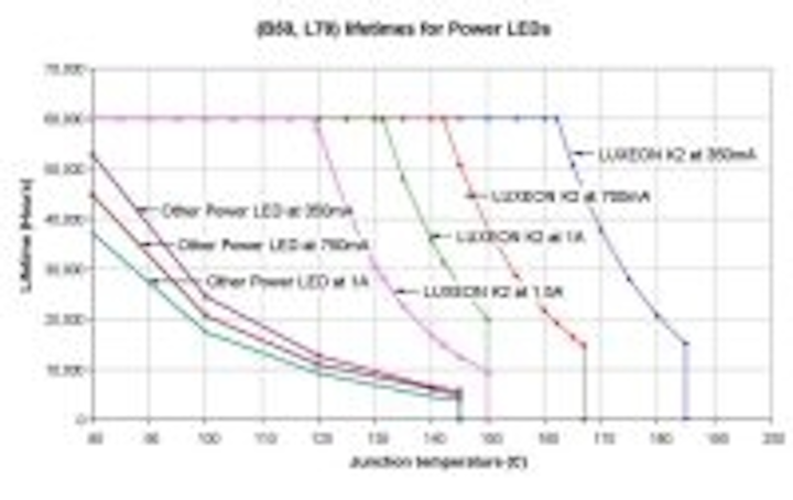 Content Dam Leds En Articles 2007 05 Lumileds Presents New Analysis Of Power Led Reliability Leftcolumn Article Thumbnailimage File