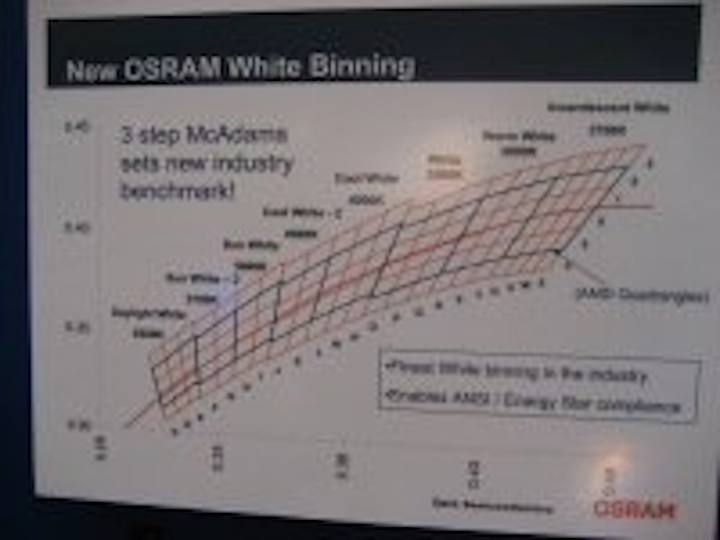 Content Dam Leds En Articles 2008 02 Osram Opto Creates 120 Bins For White Leds Leftcolumn Article Thumbnailimage File