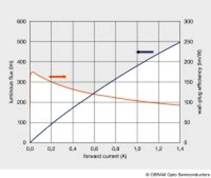 Content Dam Leds En Articles 2008 07 Osram Reports 155 Lm And 136 Lm W From R D Led Leftcolumn Article Thumbnailimage File