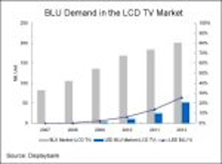 Content Dam Leds En Articles 2008 11 Led Backlights Could Be In 25 Of Lcd Tvs By 2012 Leftcolumn Article Thumbnailimage File