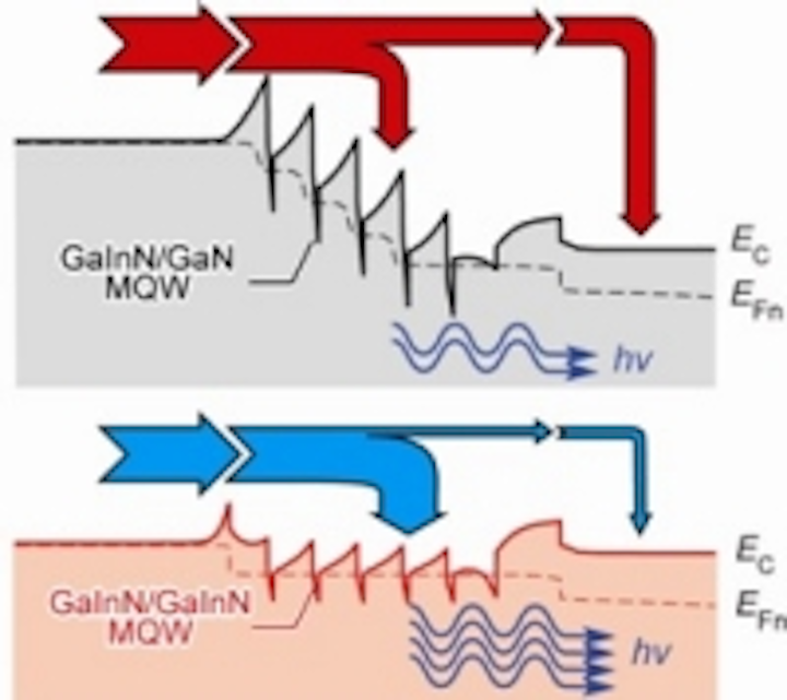 Content Dam Leds En Articles 2009 01 Researchers Use Streamlined Polarization To Boost Performance Of Leds Leftcolumn Article Thumbnailimage File