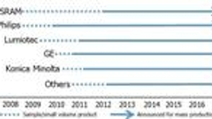Content Dam Leds En Articles 2009 03 Oled Lighting Market To Reach 6 B By 2018 Leftcolumn Article Thumbnailimage File
