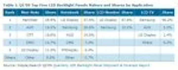 Content Dam Leds En Articles 2009 06 Led Backlighting Market For Lcd Panels To See Rapid Growth Leftcolumn Article Thumbnailimage File