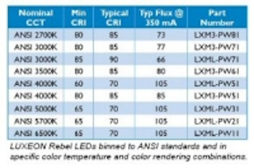Content Dam Leds En Articles 2009 07 Lumileds Targets Illumination With Nine New Luxeon Rebel Leds Leftcolumn Article Thumbnailimage File