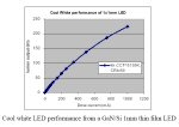 Content Dam Leds En Articles 2009 09 Lattice Power Demonstrates High Power Ingan Leds Grown On Silicon Leftcolumn Article Thumbnailimage File