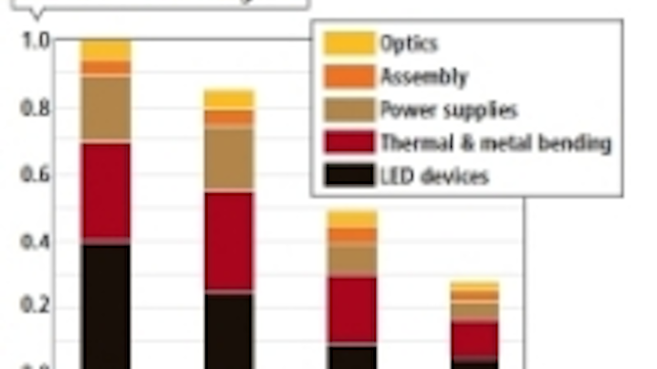 Content Dam Leds En Articles 2009 11 Supply Chain Maps A Path To Bringing Down The Cost Of Led Lighting Magazine Leftcolumn Article Thumbnailimage File