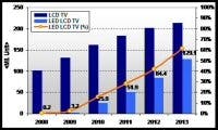 Content Dam Leds En Articles 2009 12 Displaybank Expects 26 Million Led Lcd Tvs In 2010 Leftcolumn Article Thumbnailimage File
