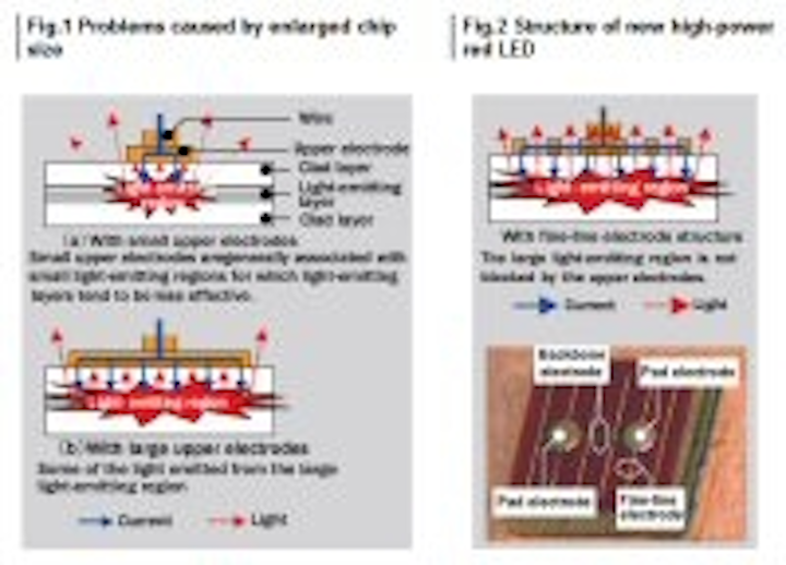 Content Dam Leds En Articles 2010 01 Hitachi Cable Develops 55 Lumen Red Led Chips Leftcolumn Article Thumbnailimage File