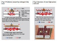 Content Dam Leds En Articles 2010 01 Hitachi Cable Develops 55 Lumen Red Led Chips Leftcolumn Article Thumbnailimage File