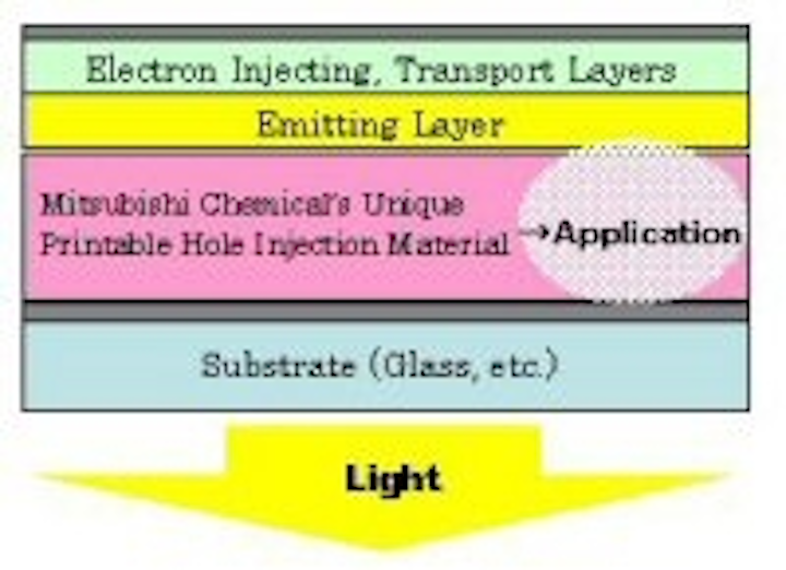 Content Dam Leds En Articles 2010 03 Mitsubishi Chemical And Pioneer Form Oled Alliance Leftcolumn Article Thumbnailimage File