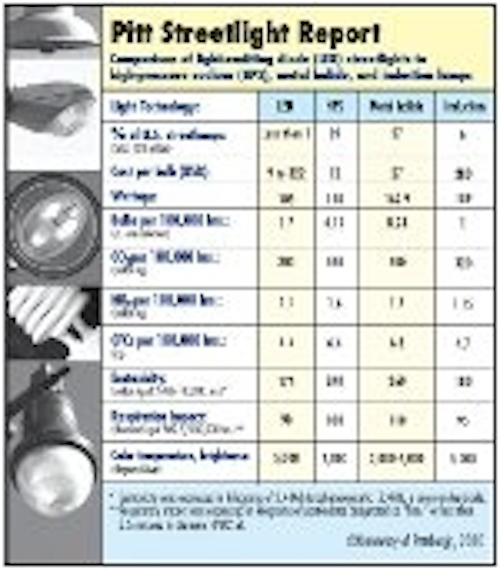 Content Dam Leds En Articles 2010 03 Pittsburgh Streetlight Research Touts Leds Despite Manufacturing Environmental Concerns Leftcolumn Article Thumbnailimage File