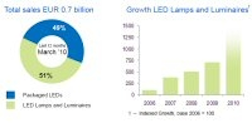 Content Dam Leds En Articles 2010 04 Business News Philips Sharp Crs Leftcolumn Article Thumbnailimage File