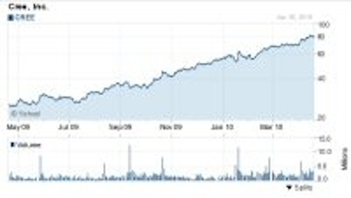 Content Dam Leds En Articles 2010 04 Cree S Quarterly Led Revenue Grows 78 From Previous Year Leftcolumn Article Thumbnailimage File
