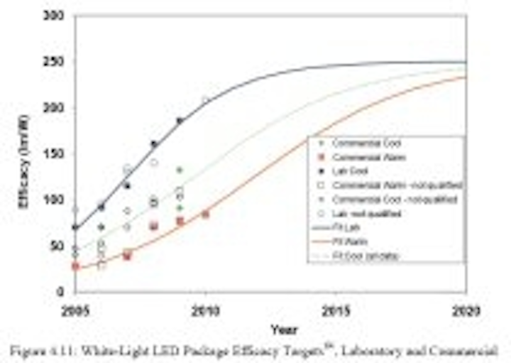 Content Dam Leds En Articles 2010 04 Doe Publishes Updated R D Plan For Solid State Lighting Leftcolumn Article Thumbnailimage File