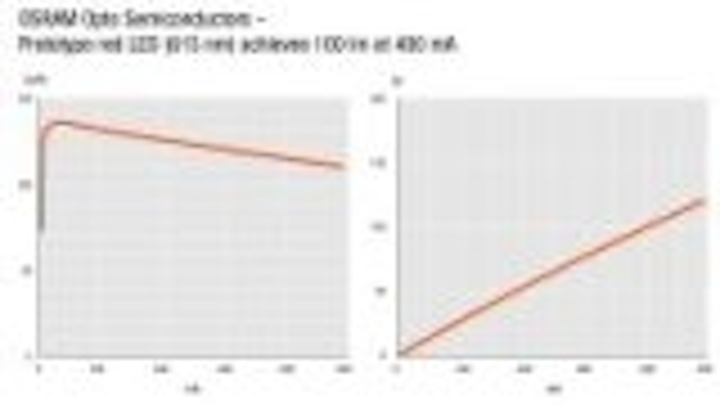 Content Dam Leds En Articles 2010 07 Osram Improves Red Green Led Performance Leftcolumn Article Thumbnailimage File