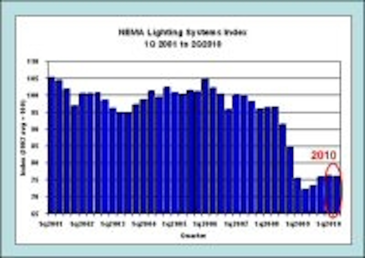 Content Dam Leds En Articles 2010 09 Lighting Systems Index Indicates A Slump In Lighting Sales Leftcolumn Article Thumbnailimage File