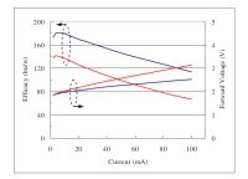 Content Dam Leds En Articles 2010 10 Epistar Red Led Chips Set Efficacy Record In The Lab Leftcolumn Article Thumbnailimage File