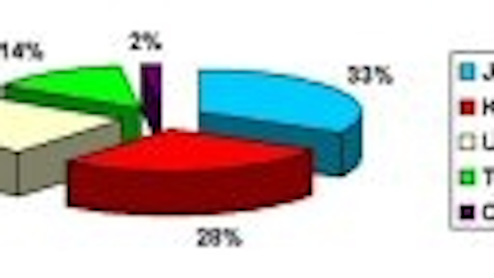 Content Dam Leds En Articles 2011 02 Led Market Grew By 93 In 2010 Driven By Backlights Leftcolumn Article Thumbnailimage File