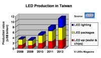 Content Dam Leds En Articles 2011 02 Pida Predicts Rapid Growth For Led Market In Taiwan Leftcolumn Article Thumbnailimage File