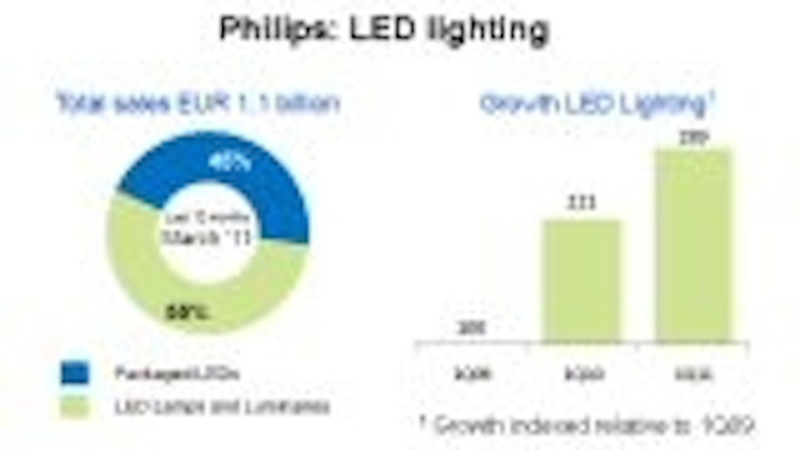 Content Dam Leds En Articles 2011 04 Financial Results Philips Cree Semileds Leftcolumn Article Thumbnailimage File