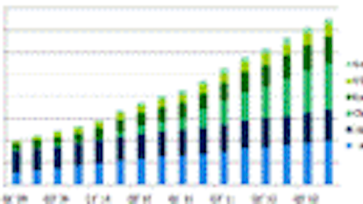 Content Dam Leds En Articles 2011 06 China To Have Largest Number Mocvd Reactors In 2012 Leftcolumn Article Thumbnailimage File