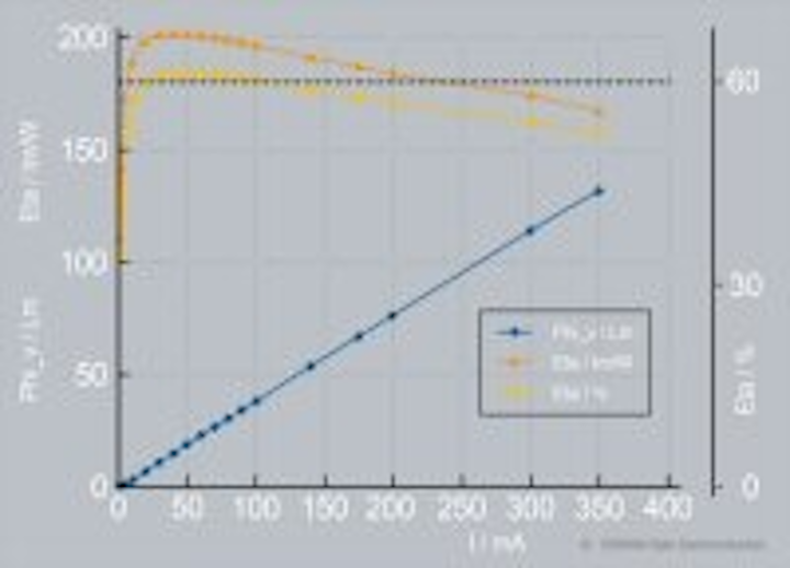 Content Dam Leds En Articles 2011 10 Led R D Results Osram Demos 200 Lm W Red Led At 40 Ma Intematix Hits 98 Cri Leftcolumn Article Thumbnailimage File