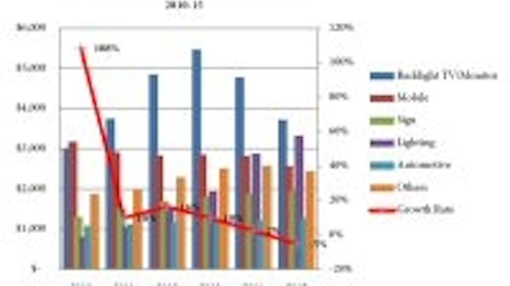 Content Dam Leds En Articles 2011 10 Strategies Unlimited Forecasts Led Revenue Growth Of Nearly 10 In 2011 Leftcolumn Article Thumbnailimage File