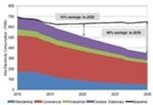 Content Dam Leds En Articles 2012 01 Doe Estimates Energy Saving Potential Of Leds In General Lighting Through 2030 Leftcolumn Article Thumbnailimage File