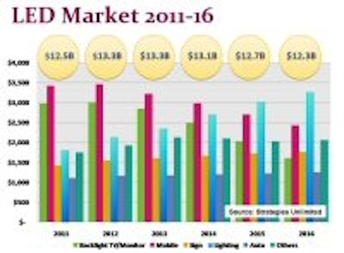 Content Dam Leds En Articles 2012 02 Led Lighting Experienced Strong Growth Surge In 2011 Leftcolumn Article Thumbnailimage File