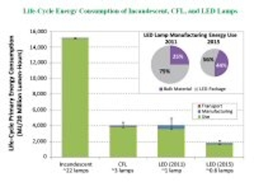 Content Dam Leds En Articles 2012 02 Life Cycle Energy Consumption Of Led Lamps Compares Well With Incumbents Leftcolumn Article Thumbnailimage File