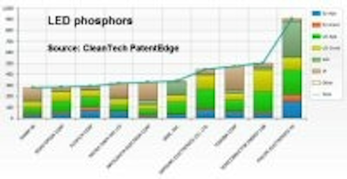 Content Dam Leds En Articles 2012 03 Led Patentedge Offers Access To Comprehensive Led Patent Database Leftcolumn Article Thumbnailimage File