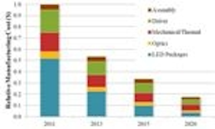 Content Dam Leds En Articles 2012 08 Doe Publishes 2012 Ssl Manufacturing R D Roadmap Leftcolumn Article Thumbnailimage File