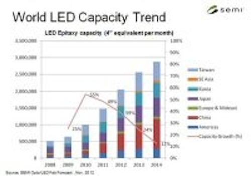 Content Dam Leds En Articles 2013 01 Led Manufacturing Investment Will Decline In 2013 Says Semi Leftcolumn Article Thumbnailimage File