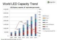 Content Dam Leds En Articles 2013 01 Led Manufacturing Investment Will Decline In 2013 Says Semi Leftcolumn Article Thumbnailimage File